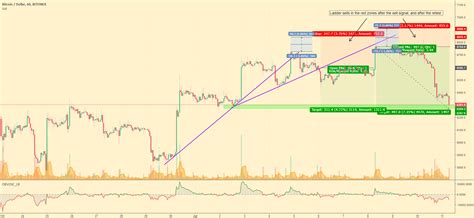 May 13, 2017 · wab. the Chuvashov's fork set-up for BITFINEX:BTCUSD by ...