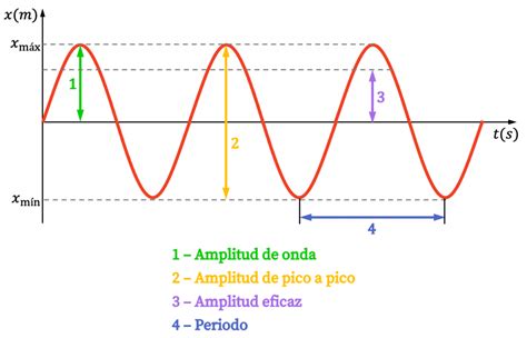 Amplitud De Onda Física