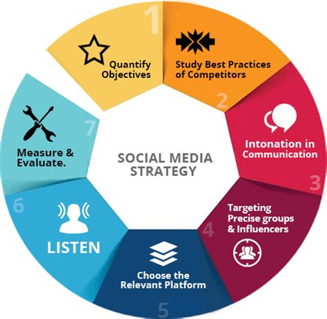 Due to the vast reach of social media, it is really important that marketers and advertisers understand a bit about social media strategy that can work. 7 Steps to Creating the Perfect Social Media Strategy | Amura