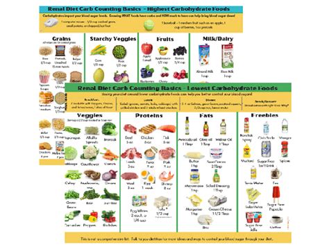You'll choose a meal plan based on two calorie levels: Pictorial Carbohydrate Counting for Renal Diet | RD2RD