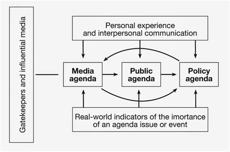 At the core of the theory is the notion that mass media forms the primary interface between the public and the world around them. Insight 2 Journalism: THEORIES OF COMMNICATION