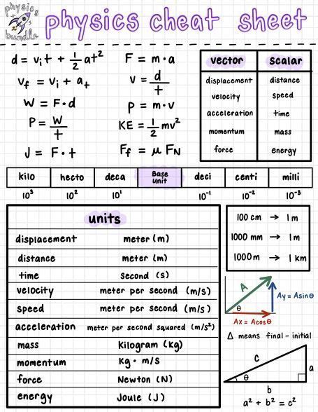 Physics College High School Cheat Sheet Physics Lessons High School