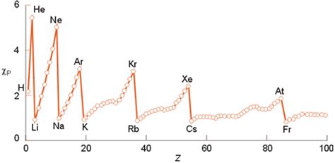 Electronegatividad Quimicalmz