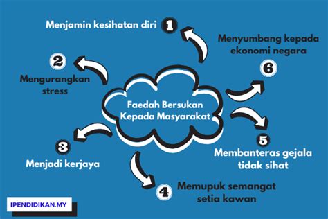 Sebarang aktiviti sukan pasti akan membawa. Faedah-Faedah Bersukan Kepada Masyarakat