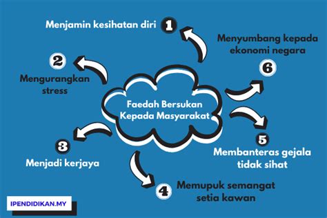 Kesimpulannya, penglibatan dalam bidang sukan akan membawa pelbagai faedah kepada masyarakat.oleh itu , semua lapisan masyarakat amat digalakkan menyertai semua jenis sukan. Faedah-Faedah Bersukan Kepada Masyarakat