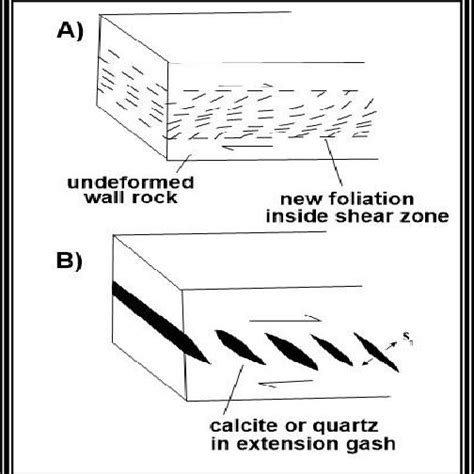 Three Dimensional Views Of Ideal Shear Zones In Which Deformation Is