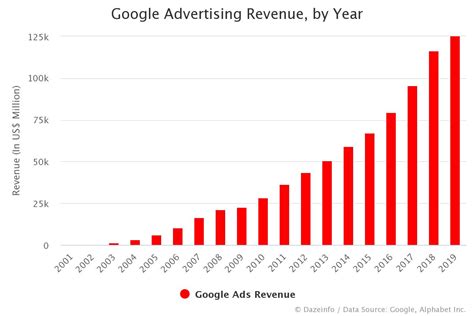 Alphabet annual revenue for 2020 was $182.527b, a 12.77% increase from 2019. Google Advertising Revenue by Year - Dazeinfo