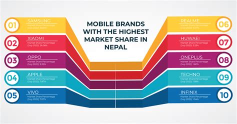 Top 10 Mobile Brands With Highest Market Share In Nepal