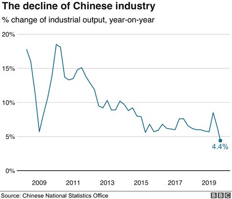 Chinas Economic Slowdown How Bad Is It Bbc News