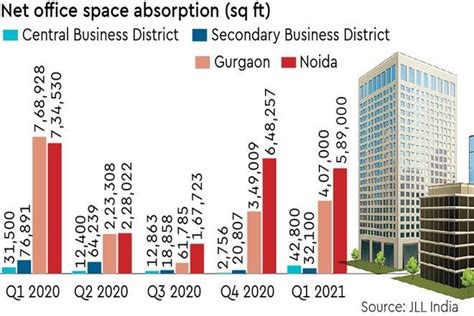 Real Estate Noida Leads In Office Space Uptake In Delhi Ncr Pips