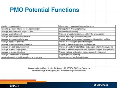 Pmo Maturity Roadmap