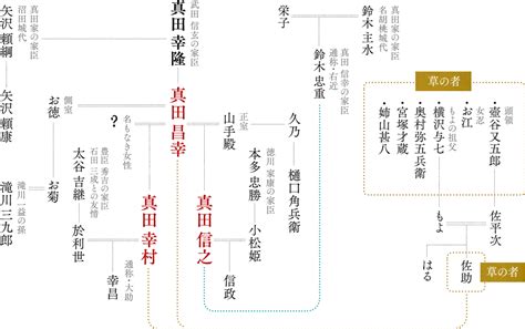 Anime baby free channel like just like it. 真田の人々と歴史 | 【公式サイト】さなだんごの旅