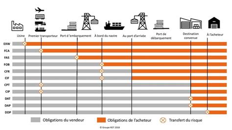 Incoterms Groupe Rdt