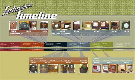 Timeline Of Television Technology