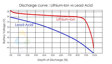 State of charge (soc) determination. Lithium-Ion State of Charge (SoC) measurement - PowerTech ...