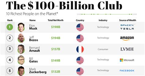 Suis prêt famine efficacité top ten most richest man in the world