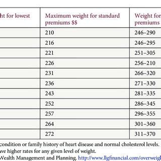 A table c or table 3 risk classification for life insurance is generally equal to the standard 1. *Height for weight tables used to determine price for an insurance policy | Download Table