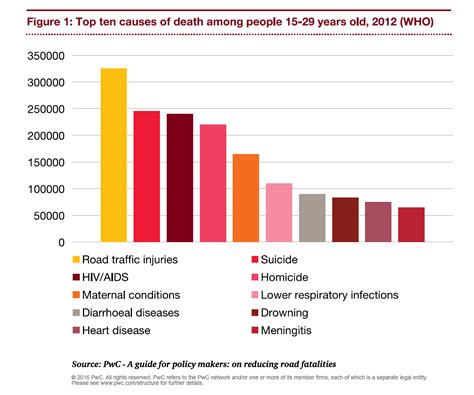 Over 150 accidents involving food delivery riders from march to june 2020. A Guide for Policy Makers: On Reducing Road Fatalities - PwC