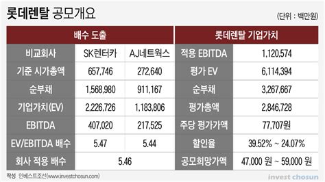 .카카오뱅크 lig증권 ok저축은행 대구은행 부산은행 광주은행 제주은행 전북은행 경남은행 모건스탠리은행 씨티은행 유에프제이은행 미즈호코퍼레이트은행 미쓰비시도쿄은행. 인베스트조선 몸 사린 롯데렌탈 IPO…보수적 가치산정ㆍ계열사 ...