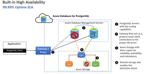 High Availability Azure Database For Postgresql Single Server