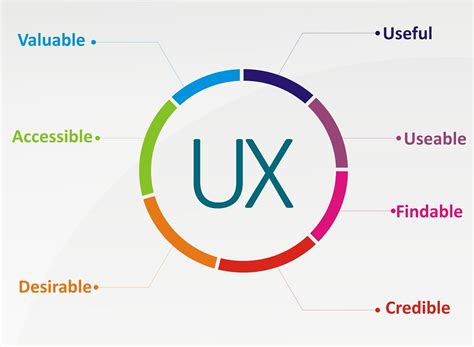 UX Design: 7 Key Factors to Assure the Best User Experience | by yousra