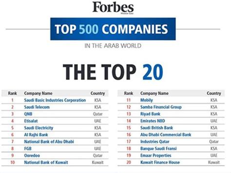 The ranking and the market cap data shown on this page are updated daily. Saudi Arabia dominates list of top 100 companies in the ...