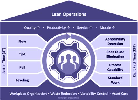 Lean Transformation Program Chools