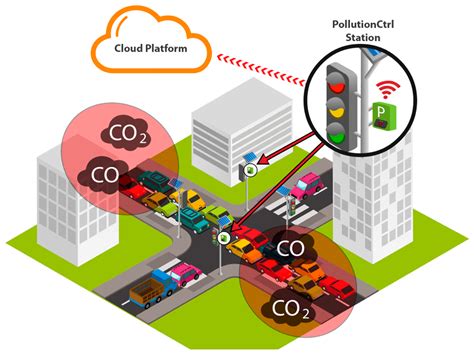 Sensors Free Full Text Iot Solution For Smart Cities Pollution