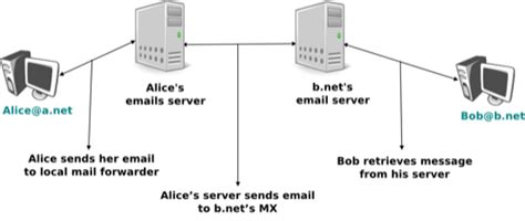 Electronic Mail — Computer Networking Principles Protocols And Practice