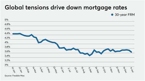 Average Mortgage Rates Fall To 13 Week Low Following Us Attack