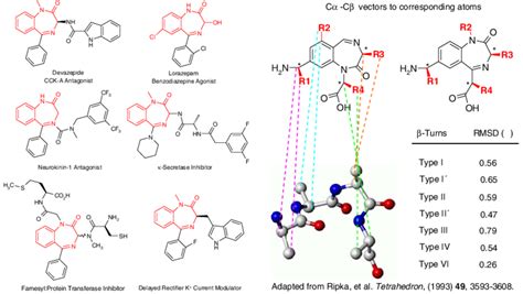Since their introduction in 1960, bzds have come to be sections benzodiazepine toxicity. The benzodiazepine scaffolds suggested as privileged in deriving drugs... | Download Scientific ...