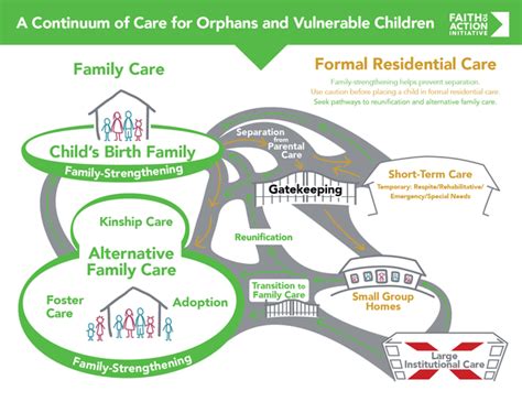 Exploring The Continuum Of Care World Without Orphans