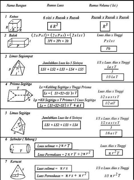 Luas permukaan dan volume bangun datar. Math Series Rumus Luas dan Volume Bangun Ruang - Pesta ...