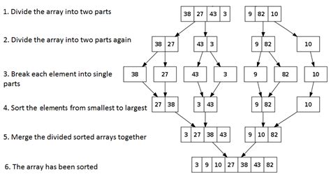 an introduction to the merge sort algorithm flipboard gambaran