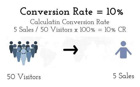 What Is Conversion Quick Ways To Boost Conversions For High Revenues