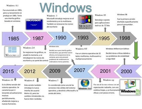 Linea De Tiempo Microsoft Windows Timeline Timetoast Vrogue Co