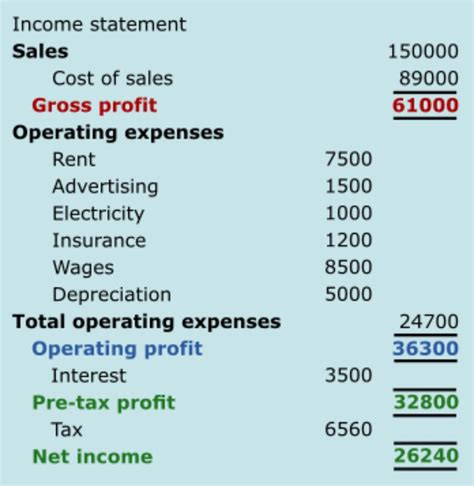 Gross Vs Net Income How Do They Differ ⋆ Accounting Services
