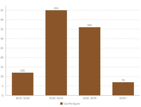 Statistics & Survey Results for the Vinyl Flooring Market ...