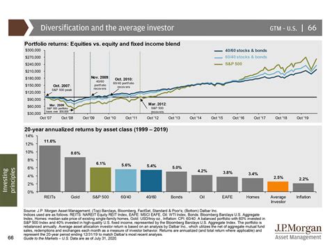 Guide To The Markets Viewer Jp Morgan Asset Management Asset