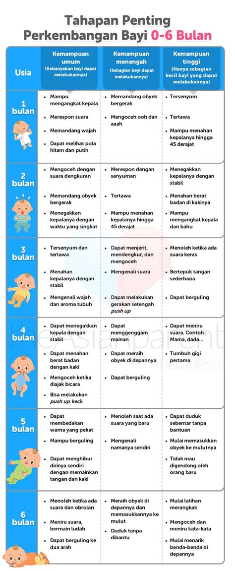 Berikut ini alat bantu untuk memantau perkembangan mulai bayi hingga umur 6 bulan menurut june r oberlander dalam buku slow and steady get me ready. Infografis: Tumbuh Kembang Bayi 0 - 12 Bulan Pertama