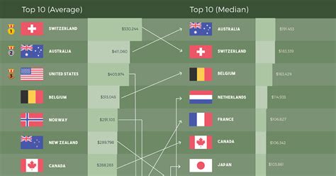 Animated Chart Which Countries Have The Most Wealth Per Capita