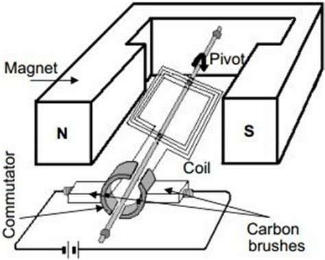 What are the uses of brushes in a DC motor? - Quora