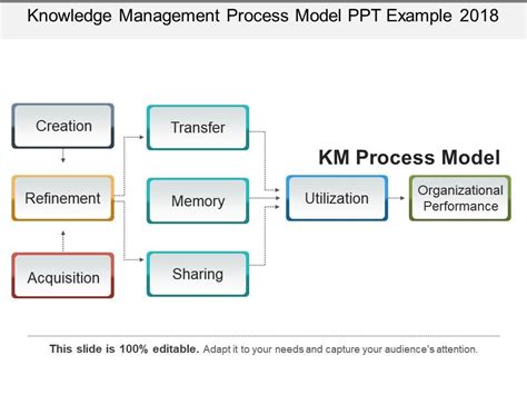 Knowledge Management Process Model Ppt Example 2018 Ppt Images