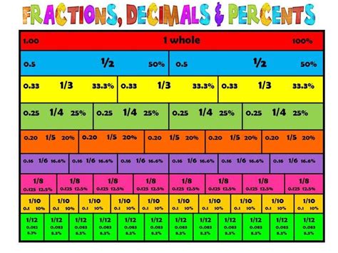 Unit 9 Fractions Decimals And Percents Decimals Fractions Decimals