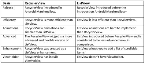 Recyclerview Vs Listview Hot Sex Picture