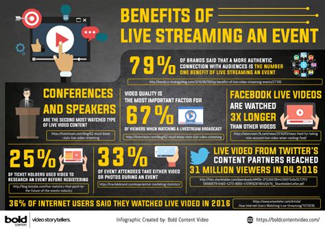 The Benefits Of Live Streaming Your Next Event Infographic