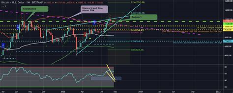 The first few days of january 2021 saw bitcoin blow past 30k. Bitcoin Looking Bullish on the Weekly Charts - Bitcoin ...