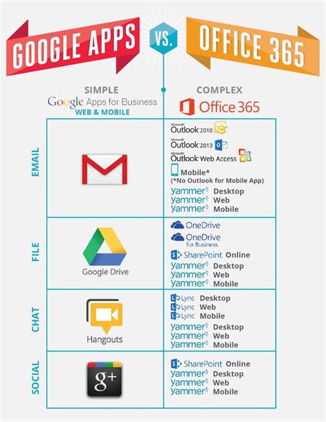 If you have microsoft word downloaded on your the pros and cons of desktop vs. Pin by Craig Davis on Tech | Office 365, Microsoft office ...