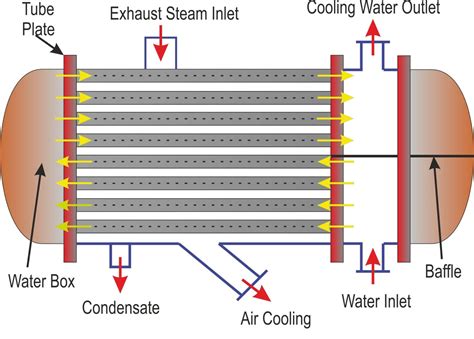 Types Of Condenser Introduction Components Working Advantages Disadvantages Complete