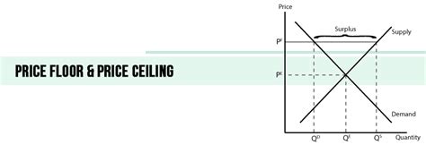A price ceiling keeps a price from rising above a certain level. What Is A Price Floor And A Price Ceiling?